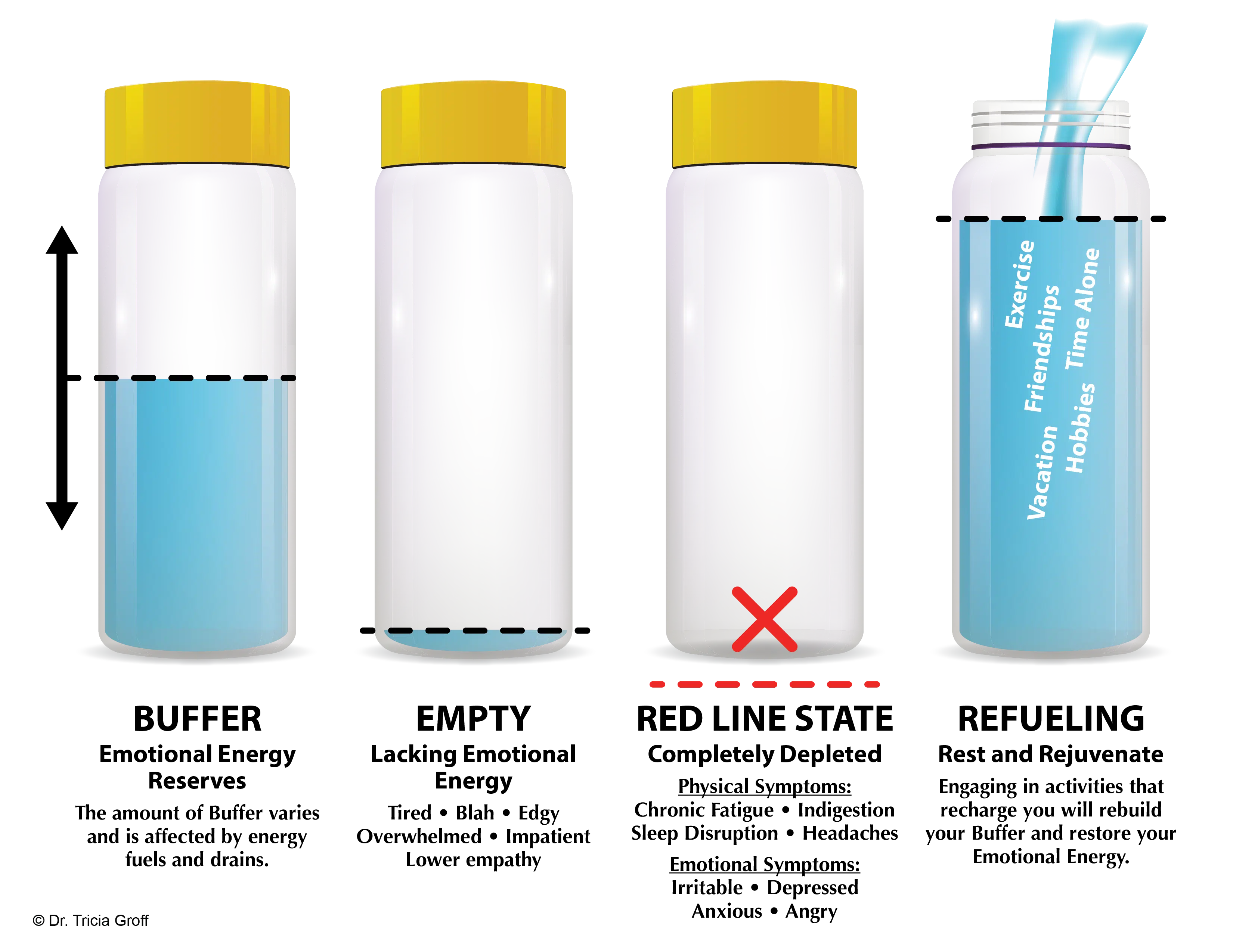 Energy buffer graphic by Dr. Tricia Groff shows 4 bottles of water, with different levels of water, depicting the amount of water (energy) when a person has buffer to deal with problems, is empty and feeling tired, red-lining (completely empty and with physical and emotional symptoms), and completely full such that they are refueling by engaging in restorative activities.