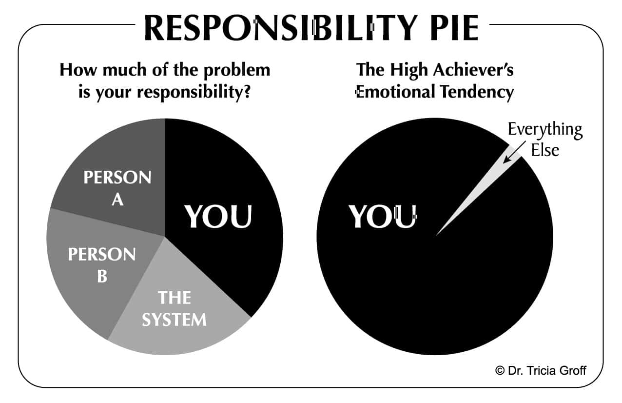 Responsibility Pie for High Achievers by Dr. Tricia Groff. First pie chart shows a split of responsibility among You, Person A, Person B, and The System. The second pie chart shows the High Achiever's Emotional tendency to take responsibility for almost the whole pie, with just a thin slice assigning responsibility to everything else.