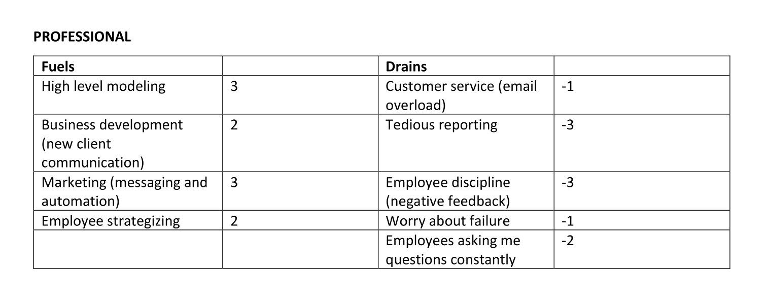 Sample Fuel and Drain Energy Chart with Client Energy values