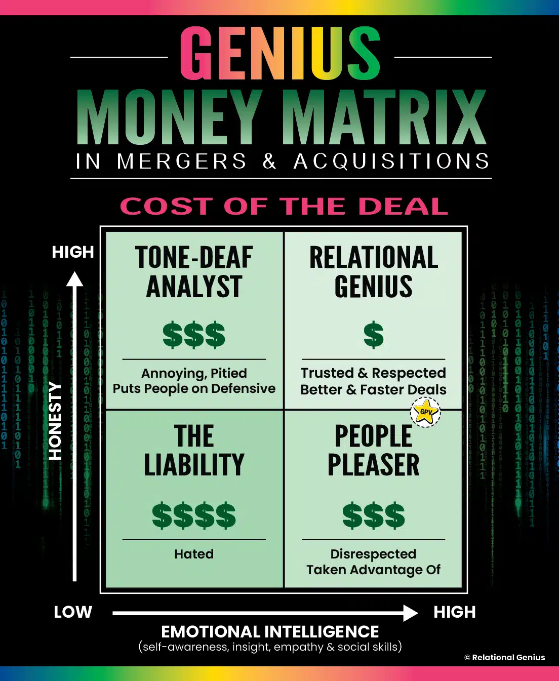 Relational Genius Money Matrix for Mergers and Acquisitions